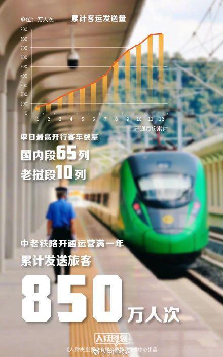 中老鐵路開通運營一年